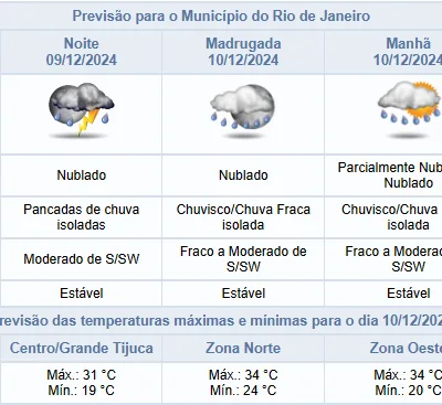 Previsão de chuva isolada na noite de segunda-feira, 09/12: confira o forecast!