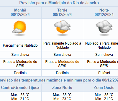 Previsão de tempo estável para domingo (08/12) no Rio de Janeiro, com máxima de 35°C.