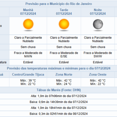 Previsão do tempo: sábado (07/12) quente e sem chuva no Rio de Janeiro.