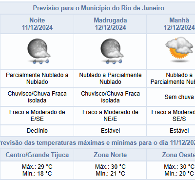 Quarta-feira à noite: Expectativa de chuvas leves e isoladas