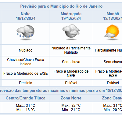 Quarta-feira à noite apresenta expectativa de chuvas leves no Rio de Janeiro.