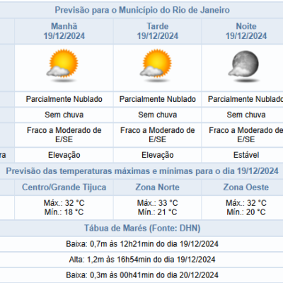 Quinta-feira (19/12) traz aumento nas temperaturas e céu claro no Rio de Janeiro.