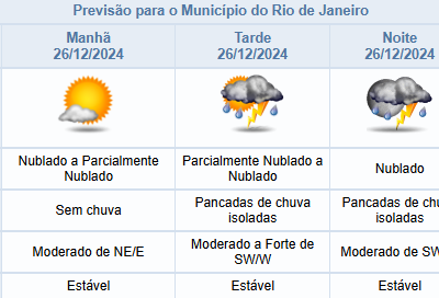 Rio de Janeiro: Calor intenso e chuvas esparsas esperados para a tarde de quinta-feira (26/12)