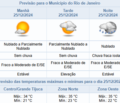 Rio de Janeiro: Natal com temperaturas de até 35°C e possibilidade de chuvas leves.