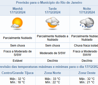 Rio de Janeiro enfrenta instabilidade climática e previsão de chuvas leves nesta terça-feira (17/12).