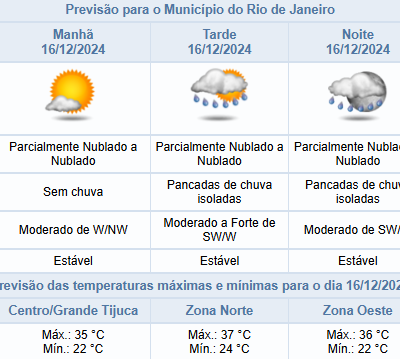 Rio de Janeiro prevê calor intenso e chuvas para esta segunda-feira (16 de dezembro)