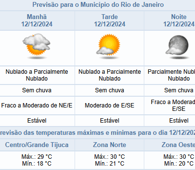 Rio de Janeiro terá quinta-feira (12/12) com tempo estável e livre de chuvas.