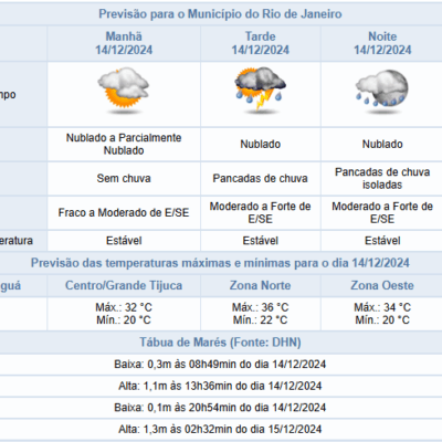 Sábado (14/12): Expectativa de Pancadas de Chuva a Partir da Tarde no Rio de Janeiro