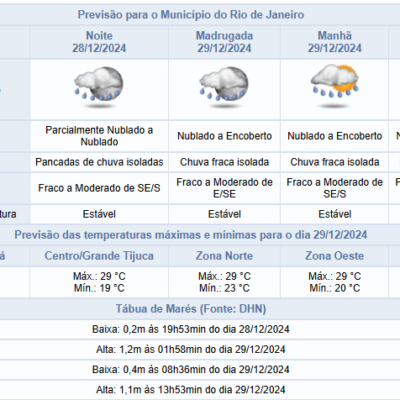 Sábado à noite: Expectativa de chuvas e domingo com céu nublado.