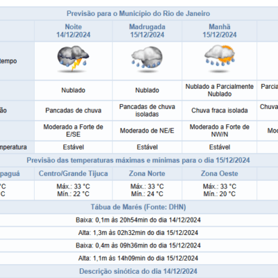 Sábado de clima quente e chuvas passageiras na cidade do Rio.