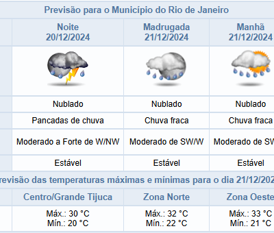 Sexta-feira (20/12): Expectativa de Chuvas Isoladas Durante a Noite