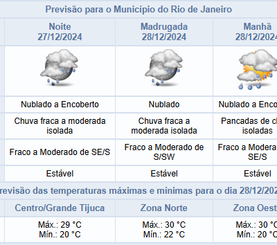 Sexta-feira à noite (27/12): Expectativa de Chuva Leve a Moderada no Rio de Janeiro.