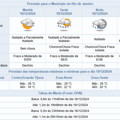 Temperaturas Agradáveis e Expectativa de Chuva a Partir da Tarde Nesta Quarta-feira no Rio de Janeiro