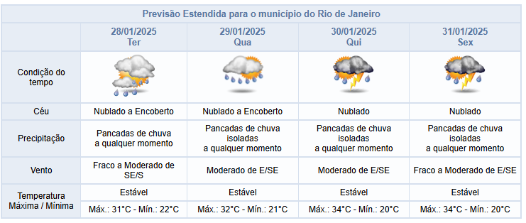 Expectativa de chuvas para os próximos dias