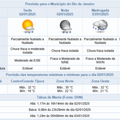 Calor e Chance de Chuva na Tarde de Quinta-Feira no Rio de Janeiro