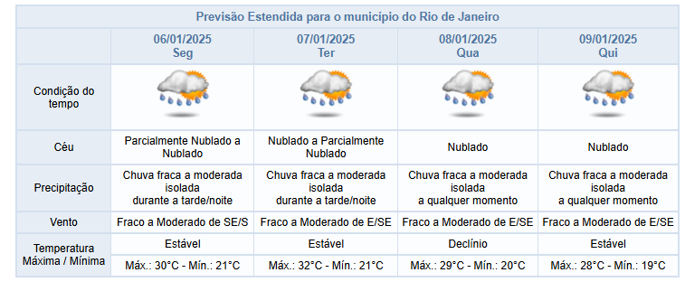 Condições meteorológicas