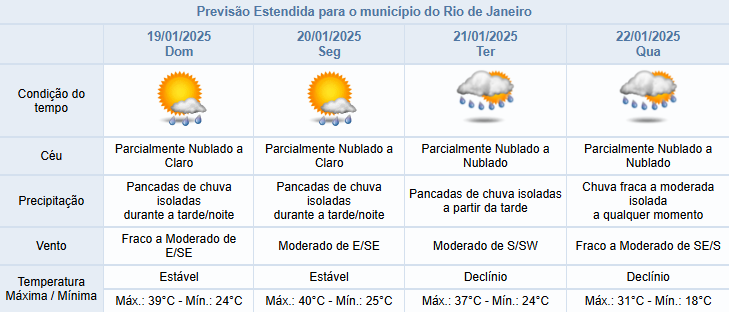 Previsão do tempo para os próximos dias