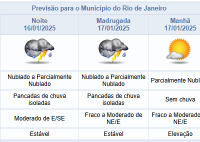 Possíveis Chuvas Isoladas na Noite de Quinta-feira, 16 de Janeiro, no Rio de Janeiro