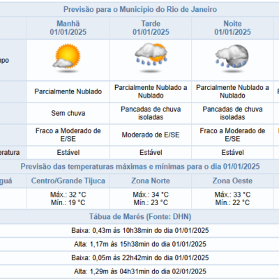 Primeiro dia de 2025 traz expectativa de chuvas à tarde no Rio de Janeiro