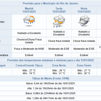 Quarta-feira (15/01) com Nebulosidade Intensa e Possibilidade de Chuvas no Rio de Janeiro