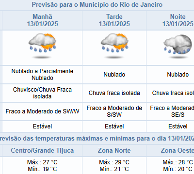 Rio de Janeiro: Expectativa de Chuvas Leves Durante Esta Segunda-feira (13/01)