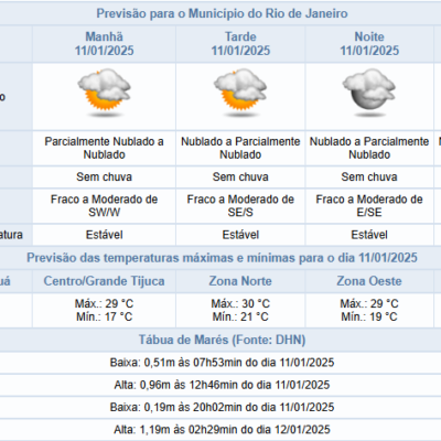 Sábado (11/01) com Tempo Ensolarado no Rio de Janeiro