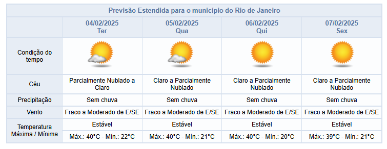 Clima Rio de Janeiro