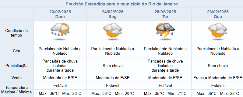 Mudanças climáticas no Rio