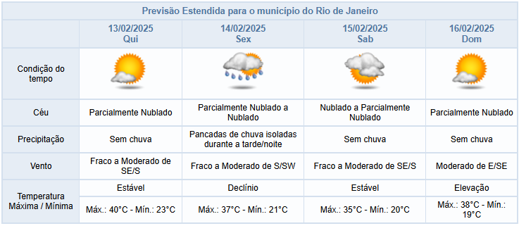 Previsão estendida do clima no Rio de Janeiro