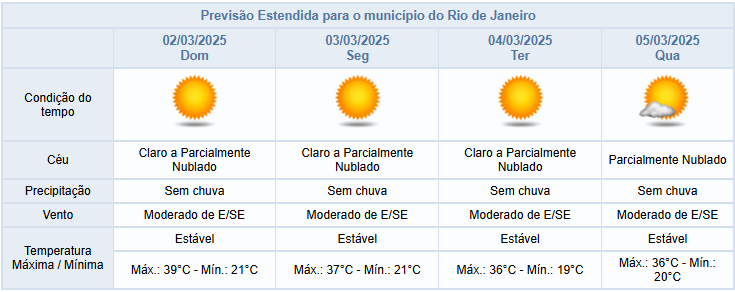 Previsão estendida - Rio de Janeiro