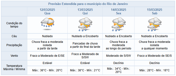 Projeção do Tempo - 14 e 15 de março