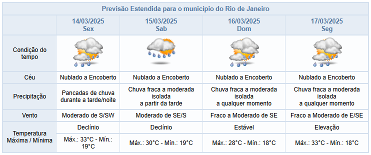 Previsão para 4 dias - 13 a 17 de março