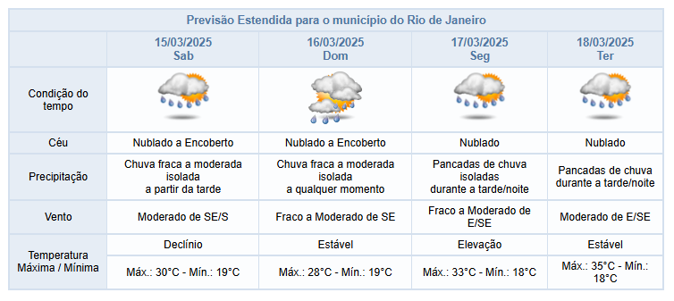 Previsão de tempo para os próximos dias